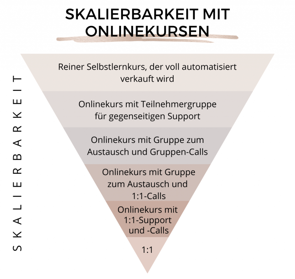 Skalierbarkeit mit Onlinekursen