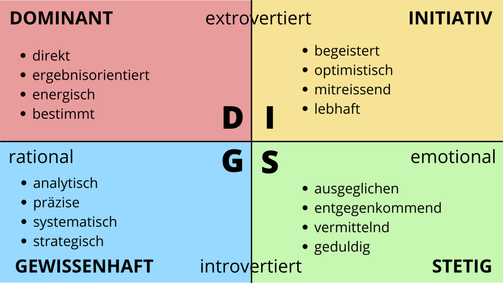 Disc-Modell Launch-Strategie