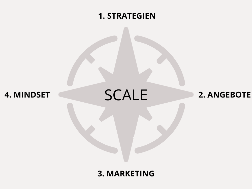 Der SCALE Kompass als Basis für dein Evergreen Business